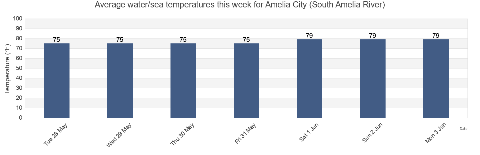 Water temperature in Amelia City (South Amelia River), Duval County, Florida, United States today and this week