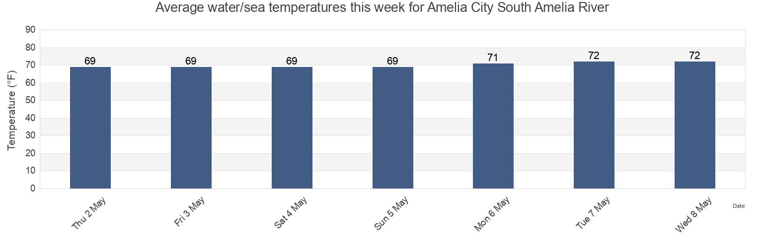Water temperature in Amelia City South Amelia River, Duval County, Florida, United States today and this week