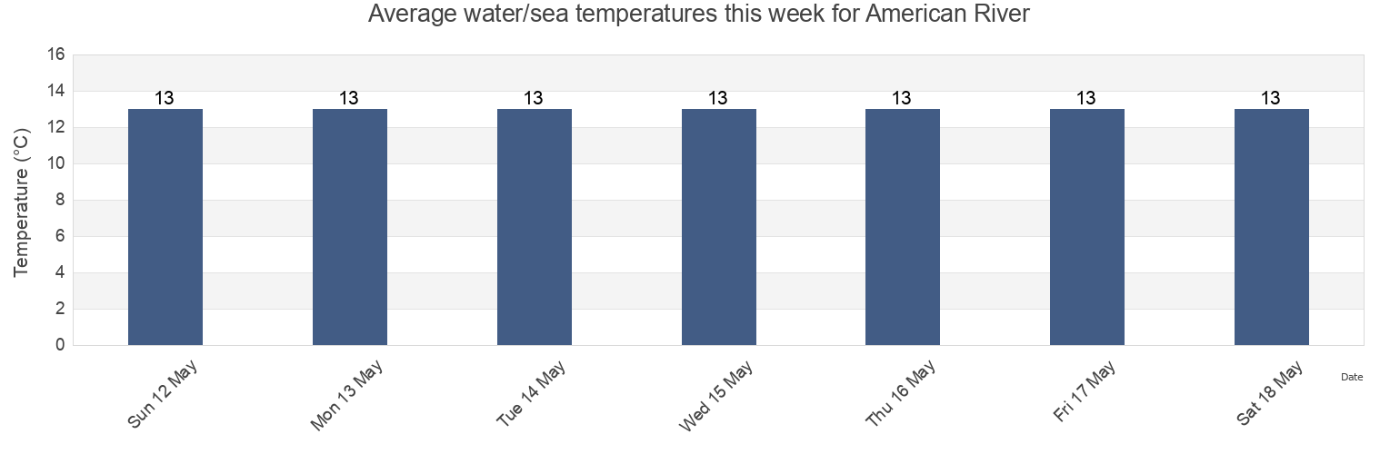 Water temperature in American River, Kangaroo Island, South Australia, Australia today and this week