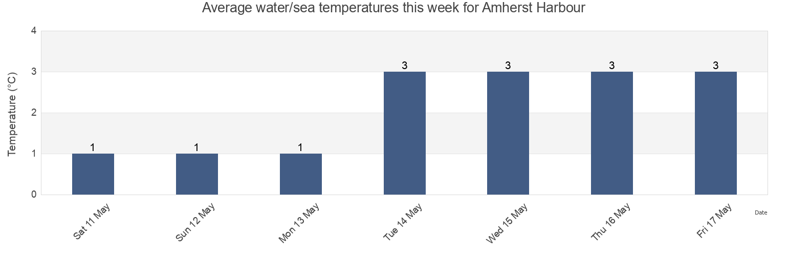 Water temperature in Amherst Harbour, Kings County, Prince Edward Island, Canada today and this week