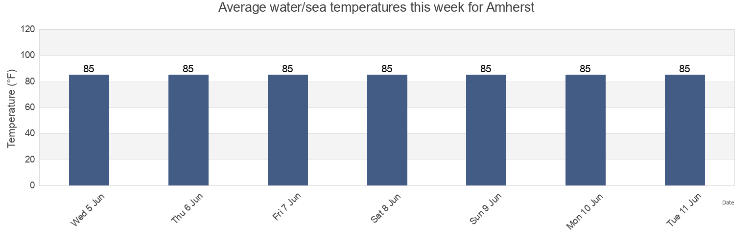 Water temperature in Amherst, Mawlamyine District, Mon, Myanmar today and this week