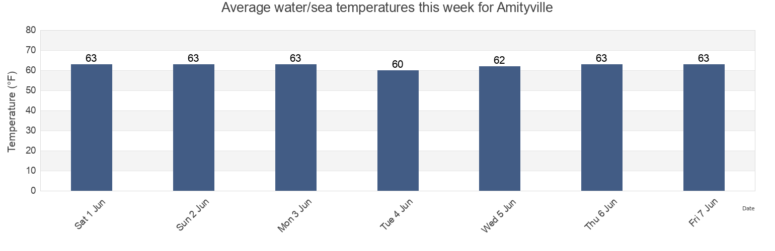 Water temperature in Amityville, Suffolk County, New York, United States today and this week