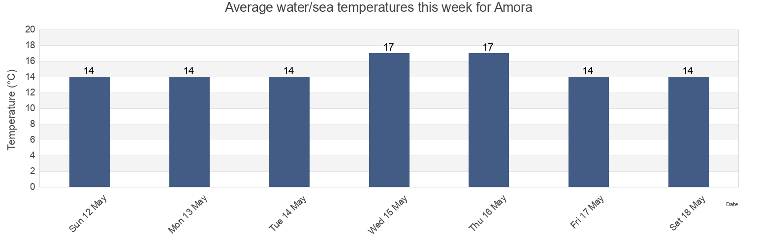 Water temperature in Amora, Seixal, District of Setubal, Portugal today and this week