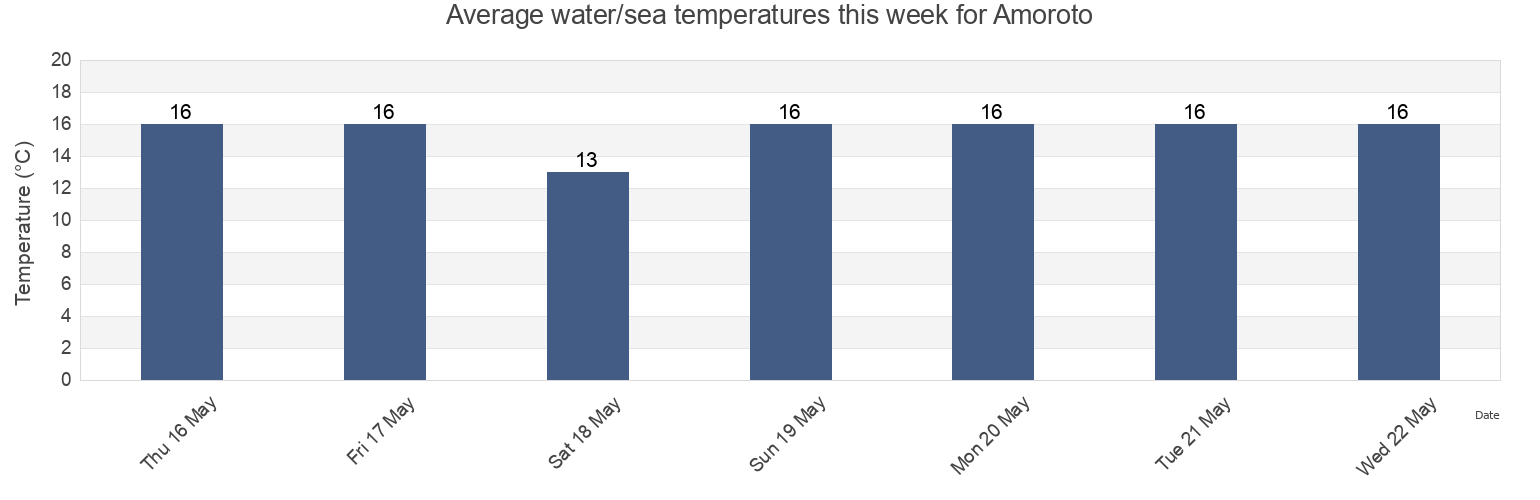 Water temperature in Amoroto, Bizkaia, Basque Country, Spain today and this week