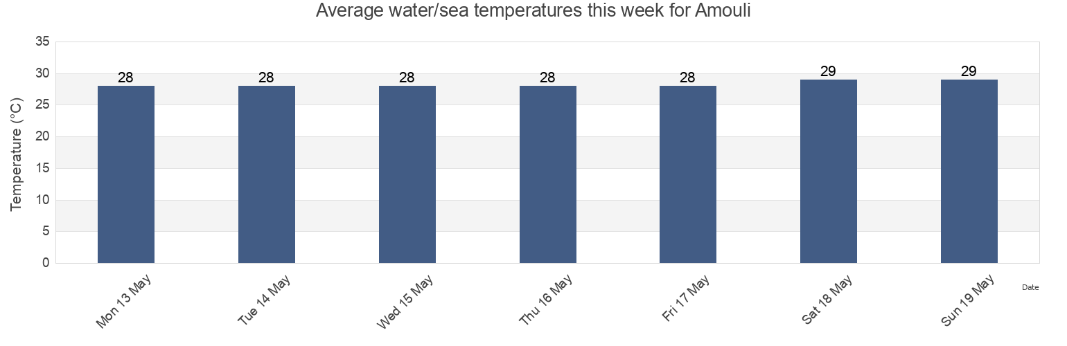 Water temperature in Amouli, Sa'ole County, Eastern District, American Samoa today and this week