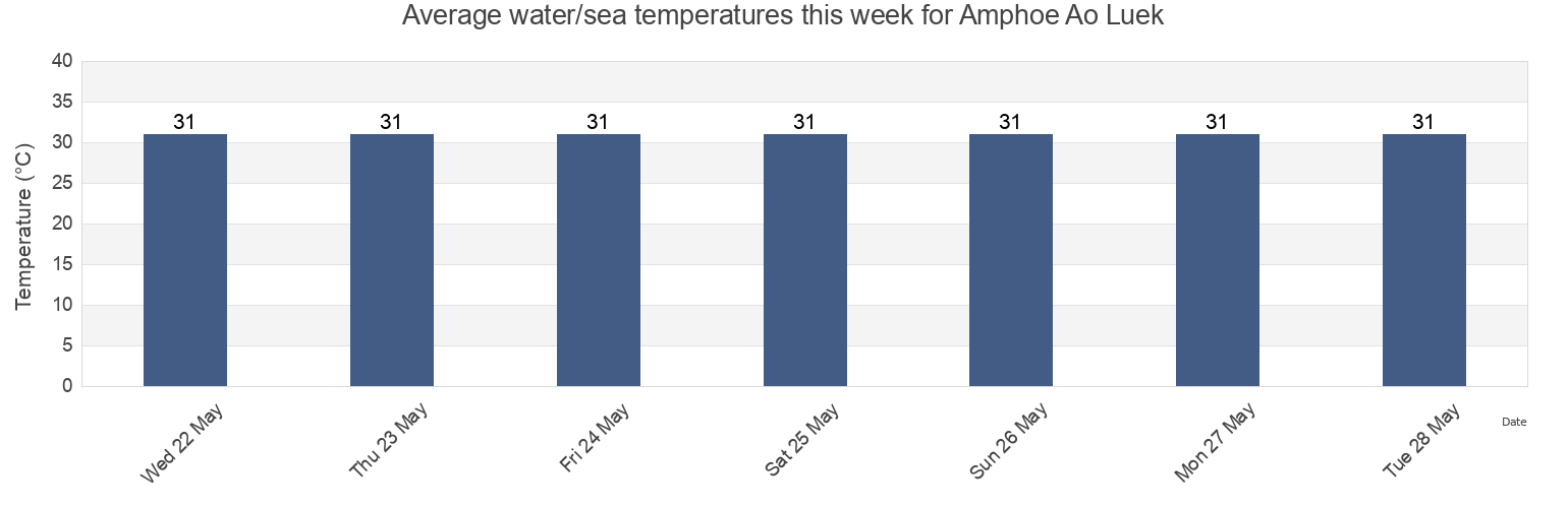 Water temperature in Amphoe Ao Luek, Krabi, Thailand today and this week