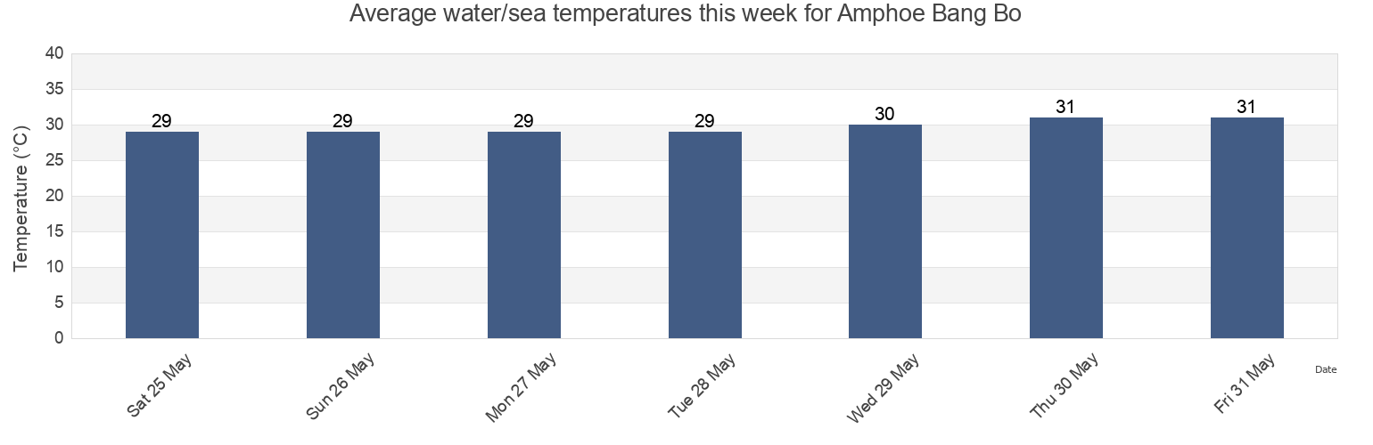 Water temperature in Amphoe Bang Bo, Samut Prakan, Thailand today and this week