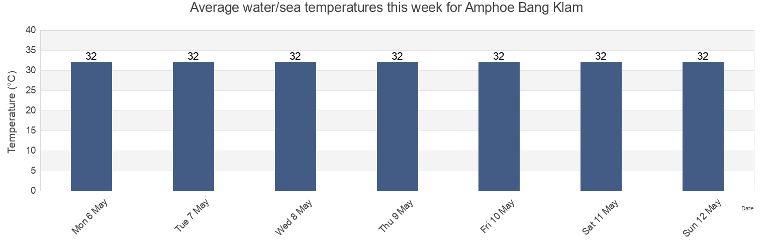Water temperature in Amphoe Bang Klam, Songkhla, Thailand today and this week