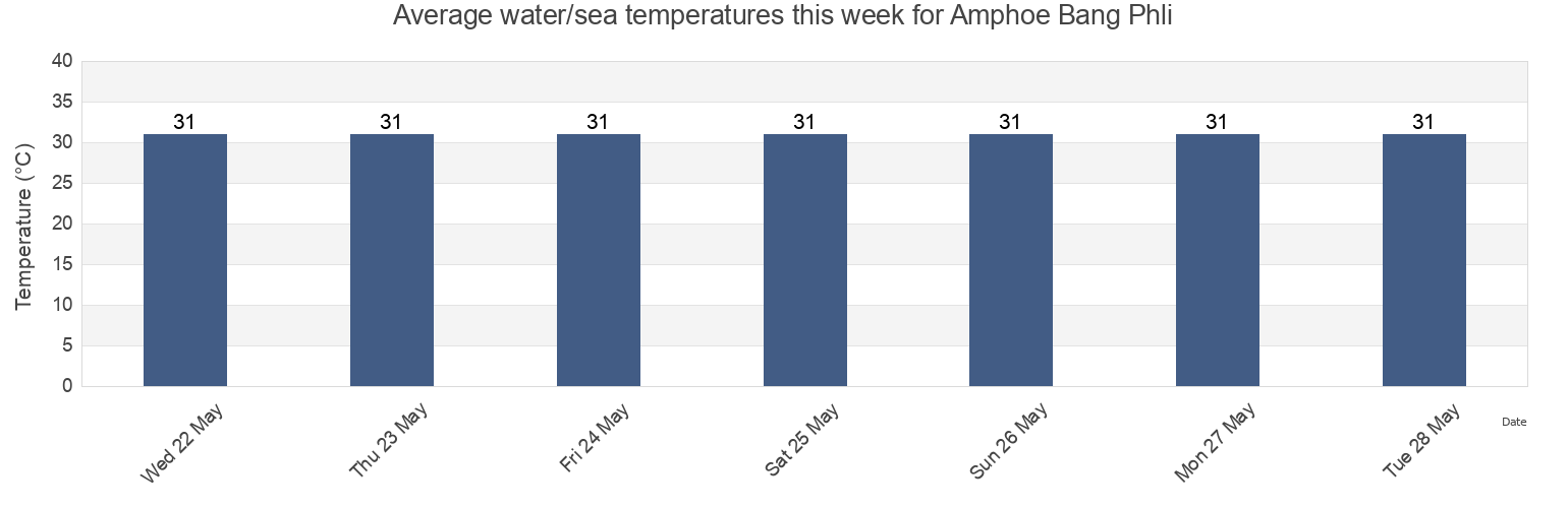 Water temperature in Amphoe Bang Phli, Samut Prakan, Thailand today and this week
