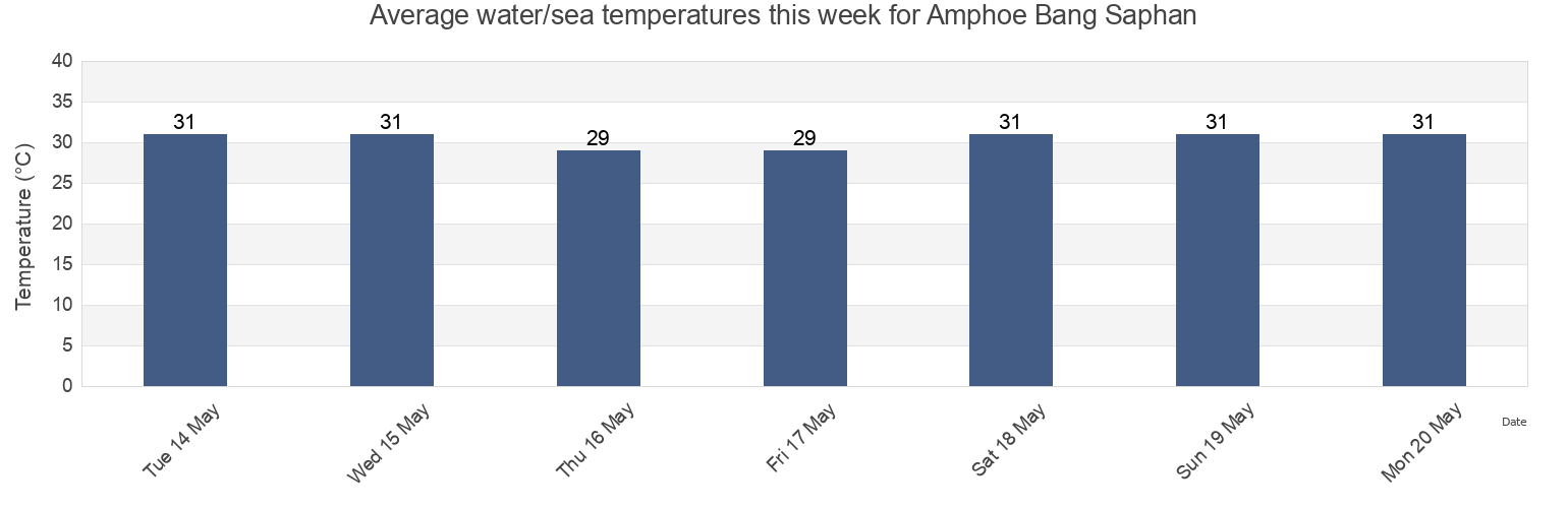 Water temperature in Amphoe Bang Saphan, Prachuap Khiri Khan, Thailand today and this week