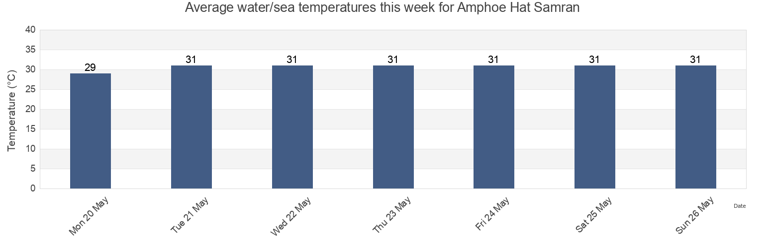 Water temperature in Amphoe Hat Samran, Trang, Thailand today and this week