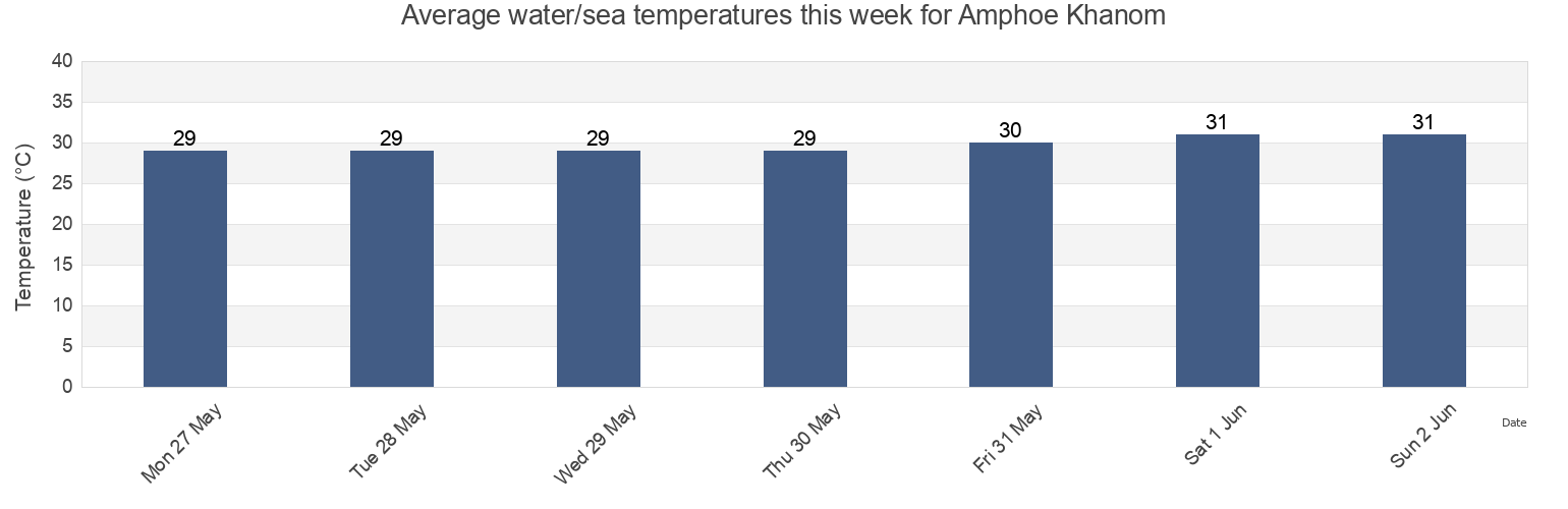 Water temperature in Amphoe Khanom, Nakhon Si Thammarat, Thailand today and this week