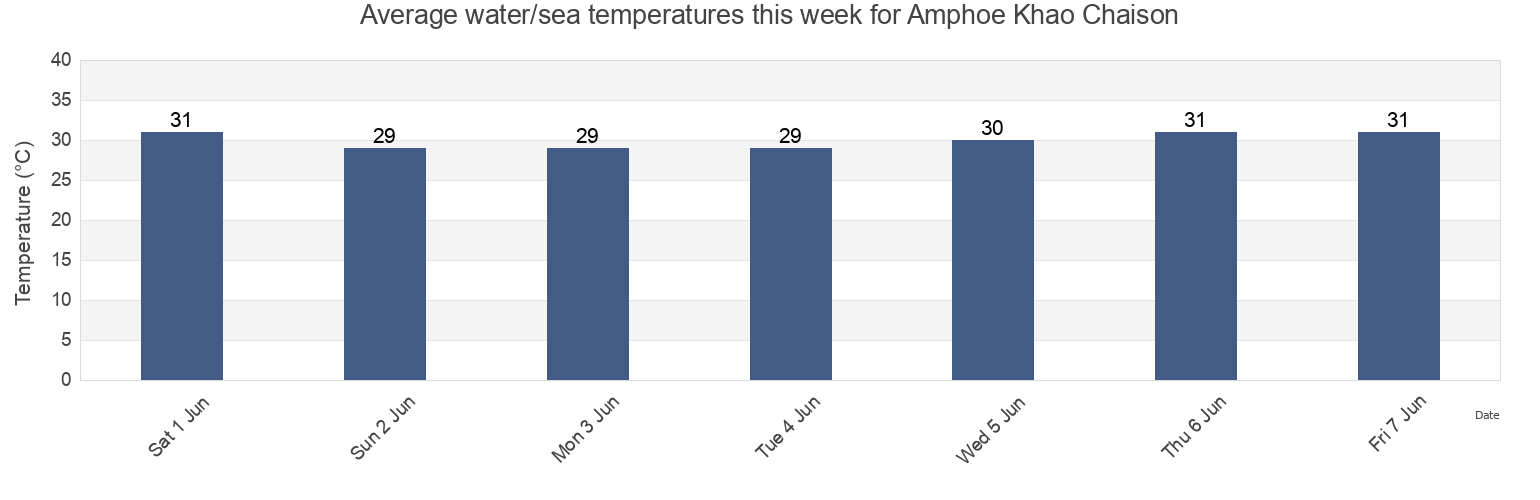 Water temperature in Amphoe Khao Chaison, Phatthalung, Thailand today and this week