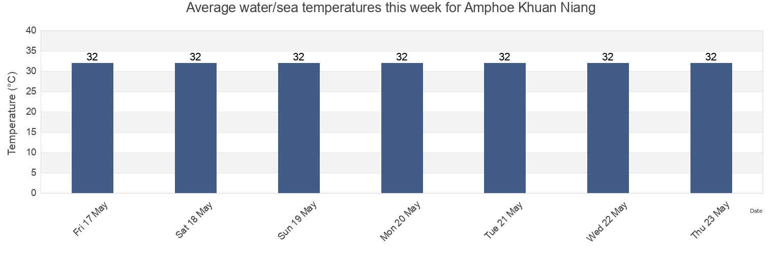 Water temperature in Amphoe Khuan Niang, Songkhla, Thailand today and this week