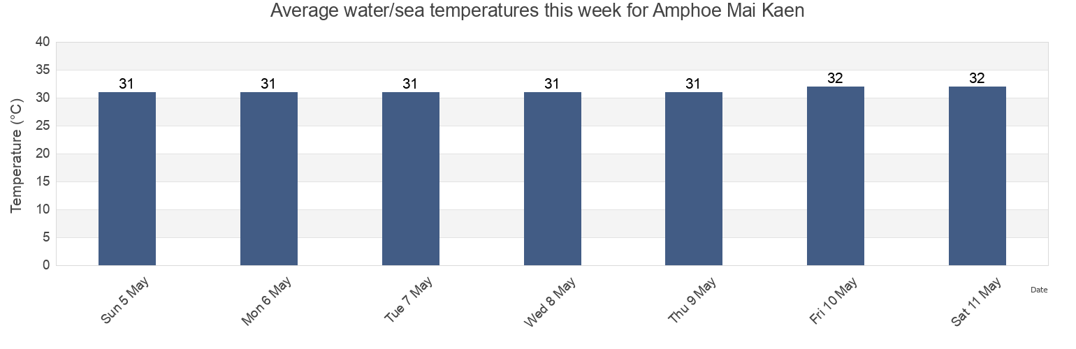 Water temperature in Amphoe Mai Kaen, Pattani, Thailand today and this week
