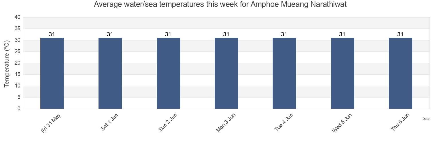 Water temperature in Amphoe Mueang Narathiwat, Narathiwat, Thailand today and this week