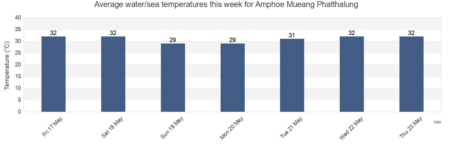Water temperature in Amphoe Mueang Phatthalung, Phatthalung, Thailand today and this week