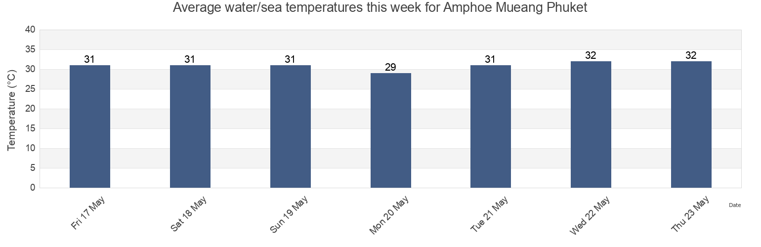 Water temperature in Amphoe Mueang Phuket, Phuket, Thailand today and this week