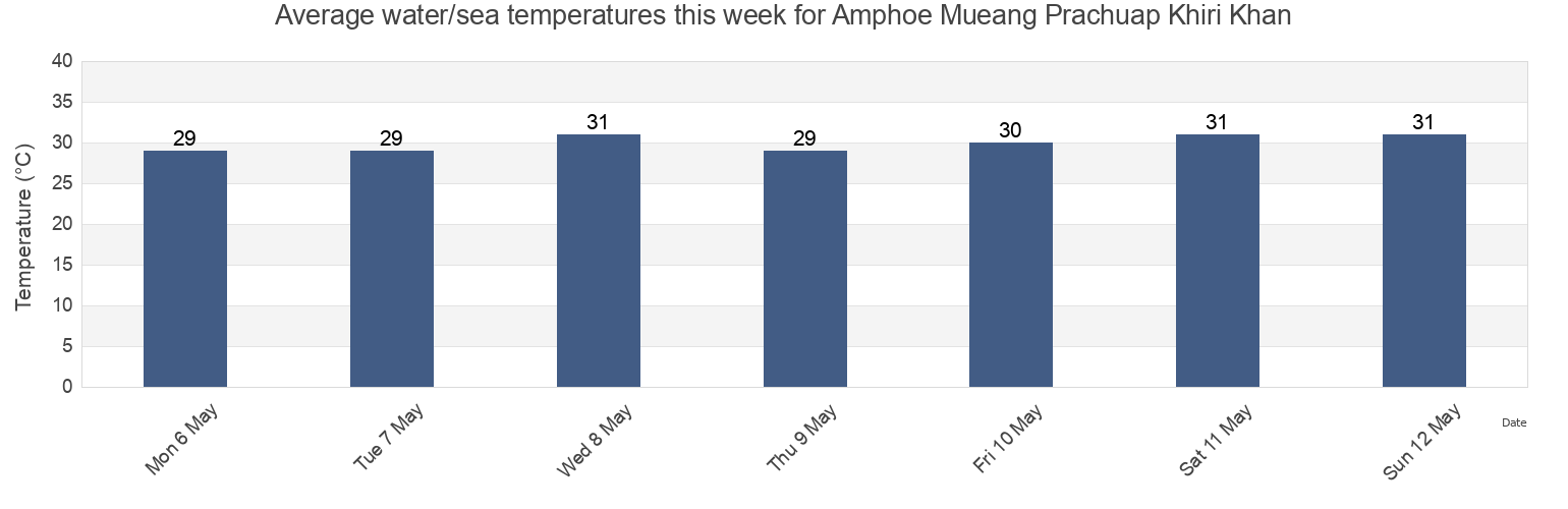 Water temperature in Amphoe Mueang Prachuap Khiri Khan, Prachuap Khiri Khan, Thailand today and this week