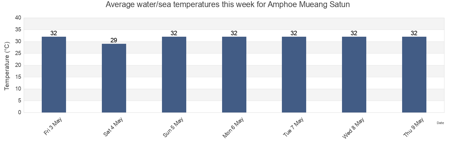 Water temperature in Amphoe Mueang Satun, Satun, Thailand today and this week