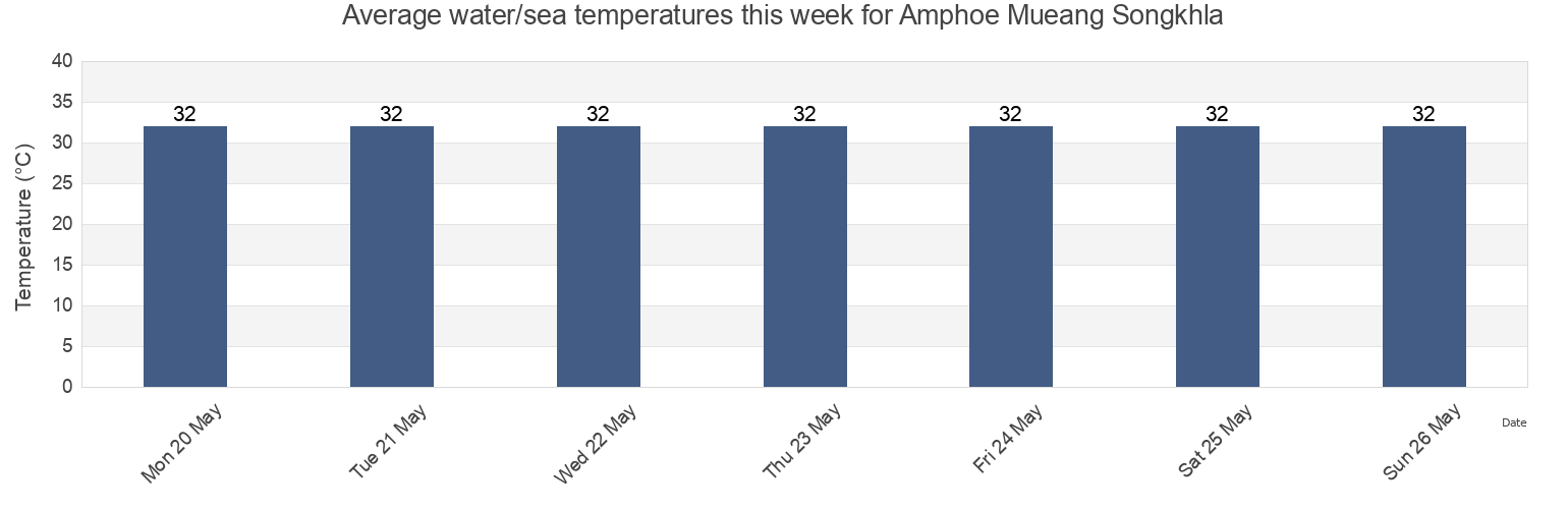 Water temperature in Amphoe Mueang Songkhla, Songkhla, Thailand today and this week