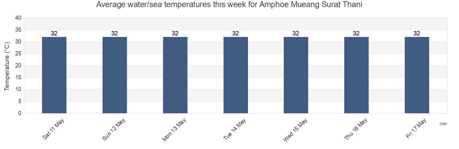 Water temperature in Amphoe Mueang Surat Thani, Surat Thani, Thailand today and this week