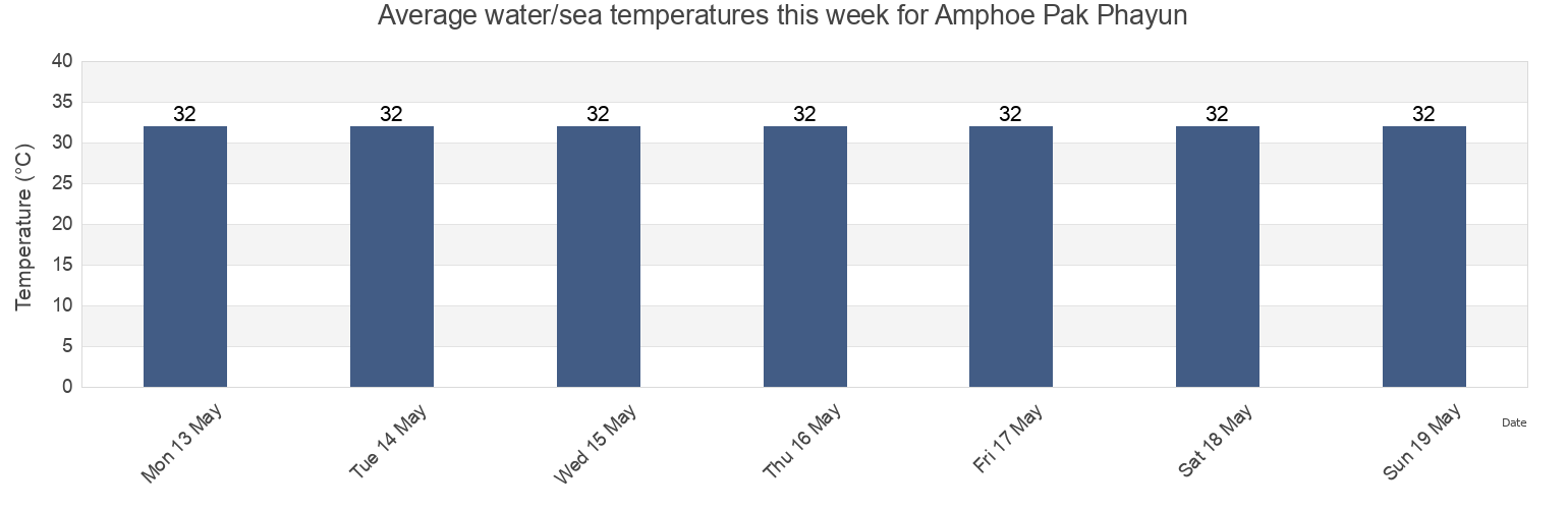 Water temperature in Amphoe Pak Phayun, Phatthalung, Thailand today and this week