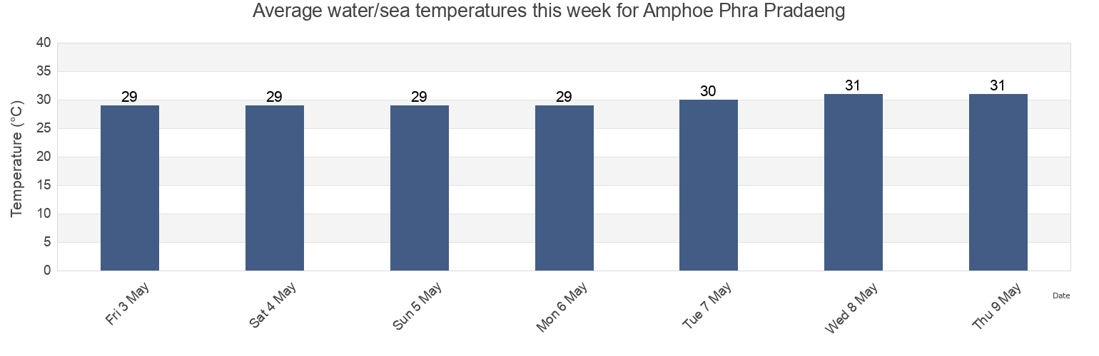 Water temperature in Amphoe Phra Pradaeng, Samut Prakan, Thailand today and this week
