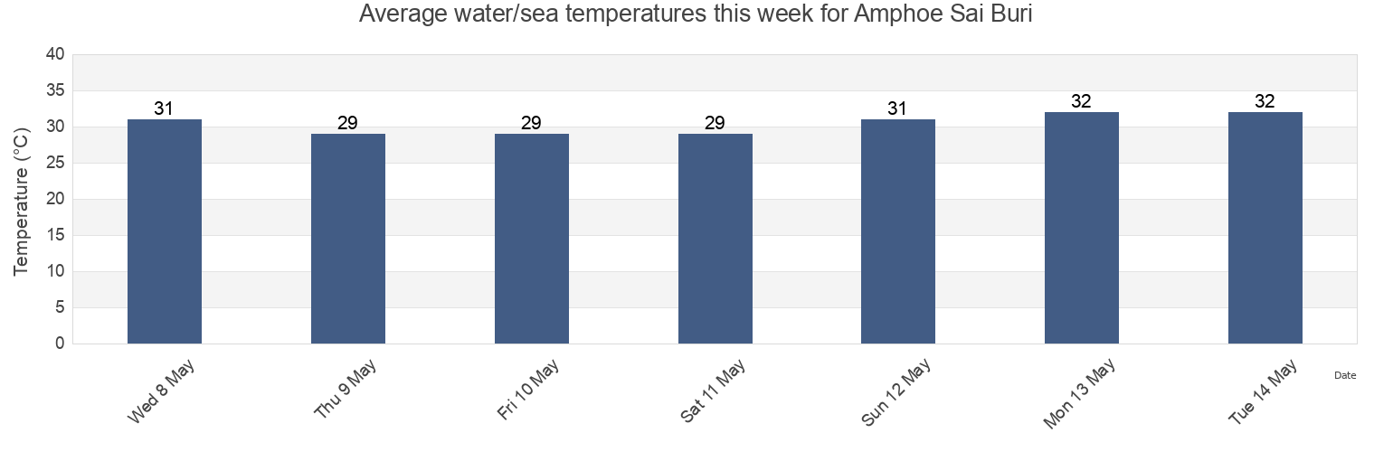 Water temperature in Amphoe Sai Buri, Pattani, Thailand today and this week
