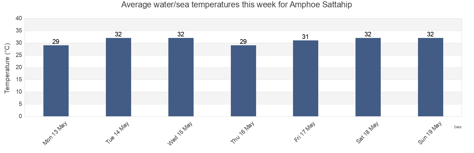 Water temperature in Amphoe Sattahip, Chon Buri, Thailand today and this week