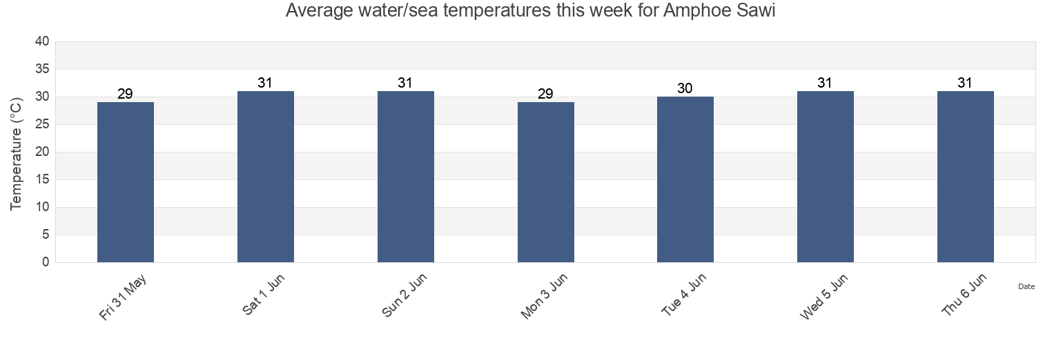Water temperature in Amphoe Sawi, Chumphon, Thailand today and this week