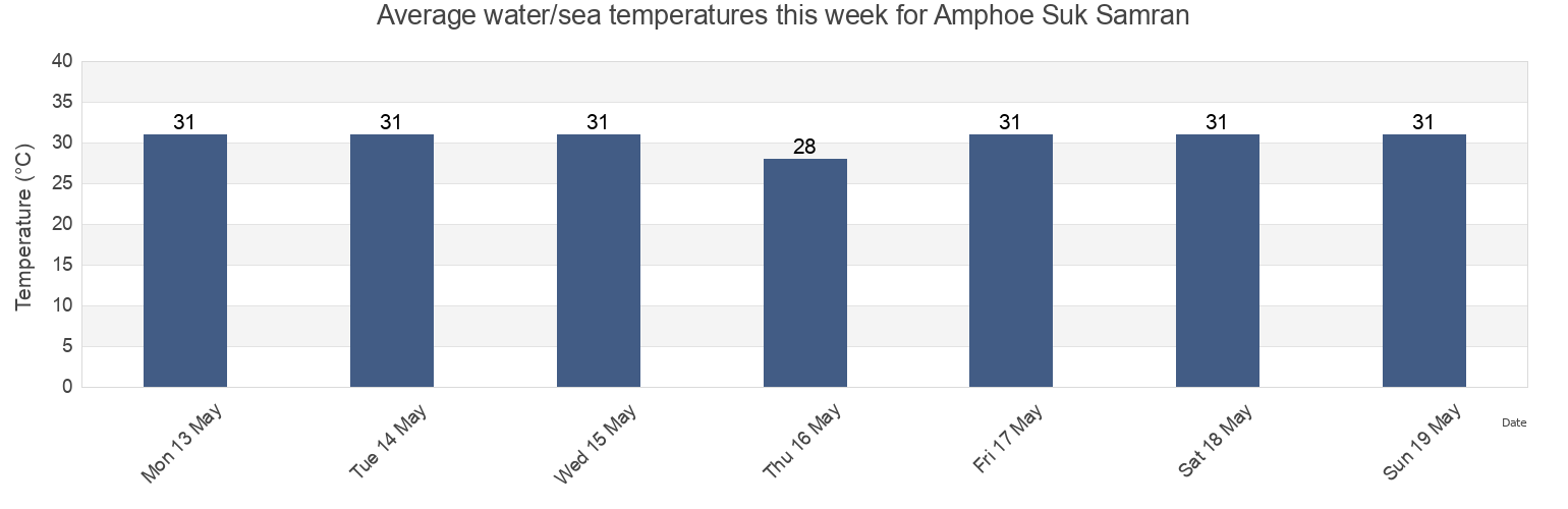 Water temperature in Amphoe Suk Samran, Ranong, Thailand today and this week