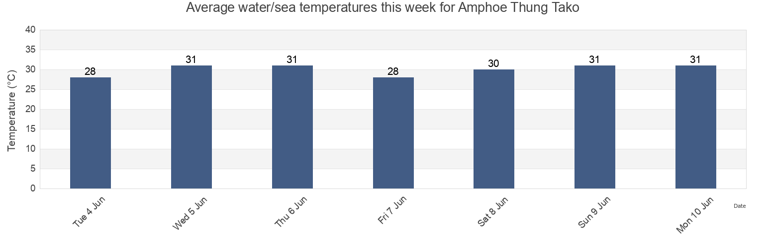 Water temperature in Amphoe Thung Tako, Chumphon, Thailand today and this week