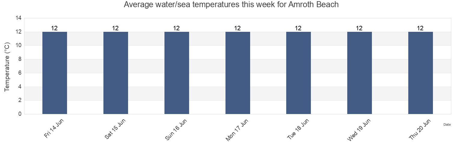 Water temperature in Amroth Beach, Pembrokeshire, Wales, United Kingdom today and this week