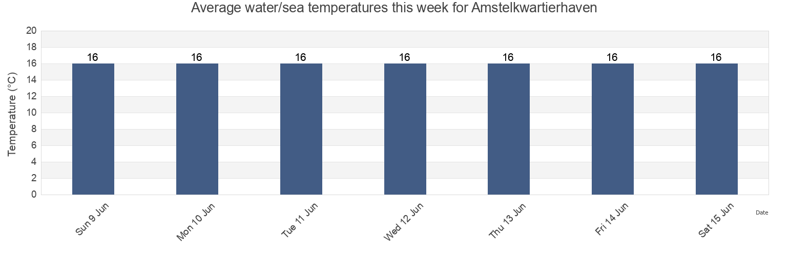 Water temperature in Amstelkwartierhaven, Gemeente Amsterdam, North Holland, Netherlands today and this week