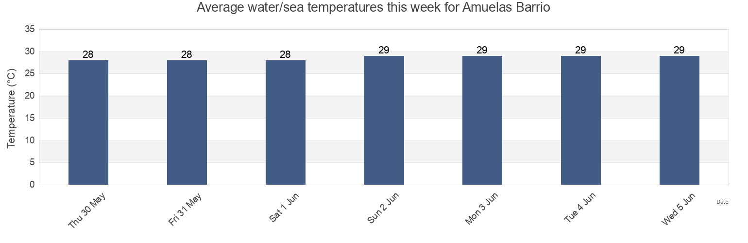 Water temperature in Amuelas Barrio, Juana Diaz, Puerto Rico today and this week