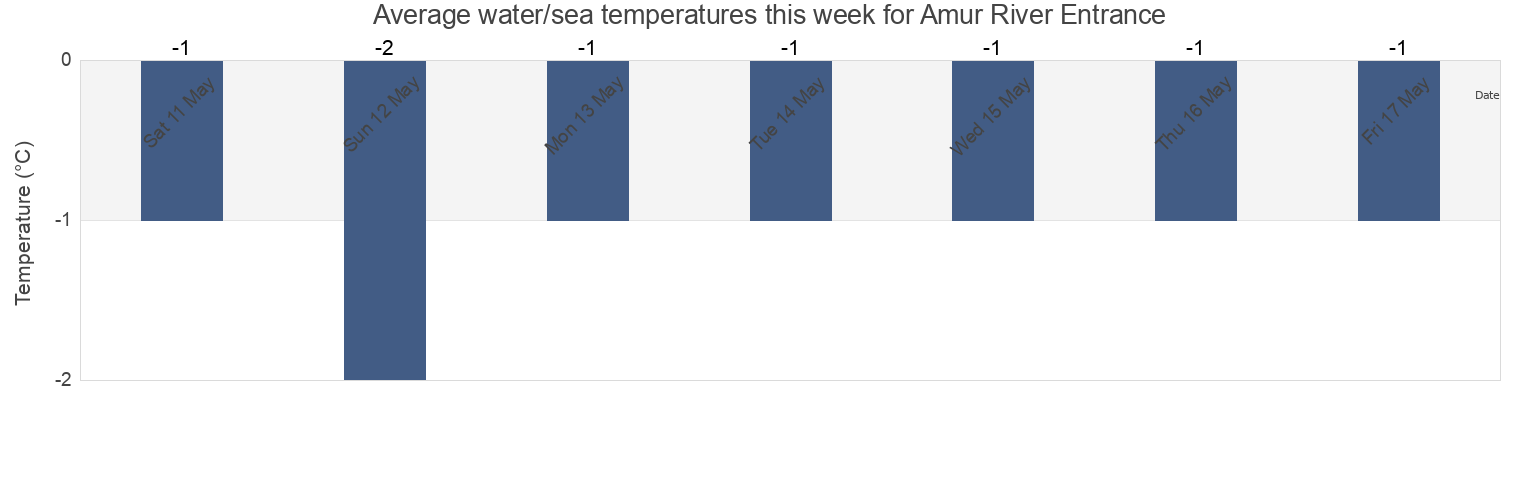 Water temperature in Amur River Entrance, Okhinskiy Rayon, Sakhalin Oblast, Russia today and this week