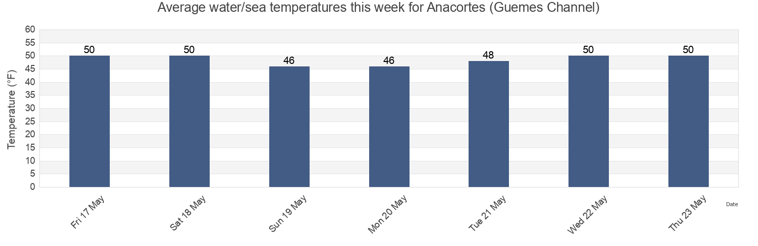 Water temperature in Anacortes (Guemes Channel), San Juan County, Washington, United States today and this week