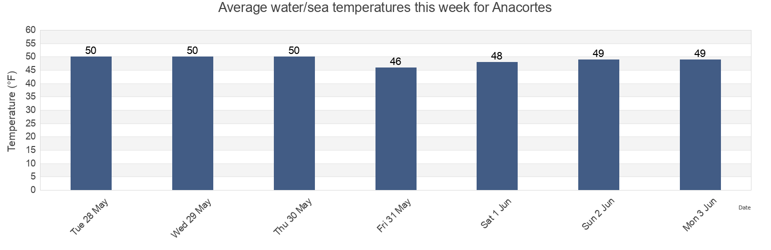 Water temperature in Anacortes, Skagit County, Washington, United States today and this week