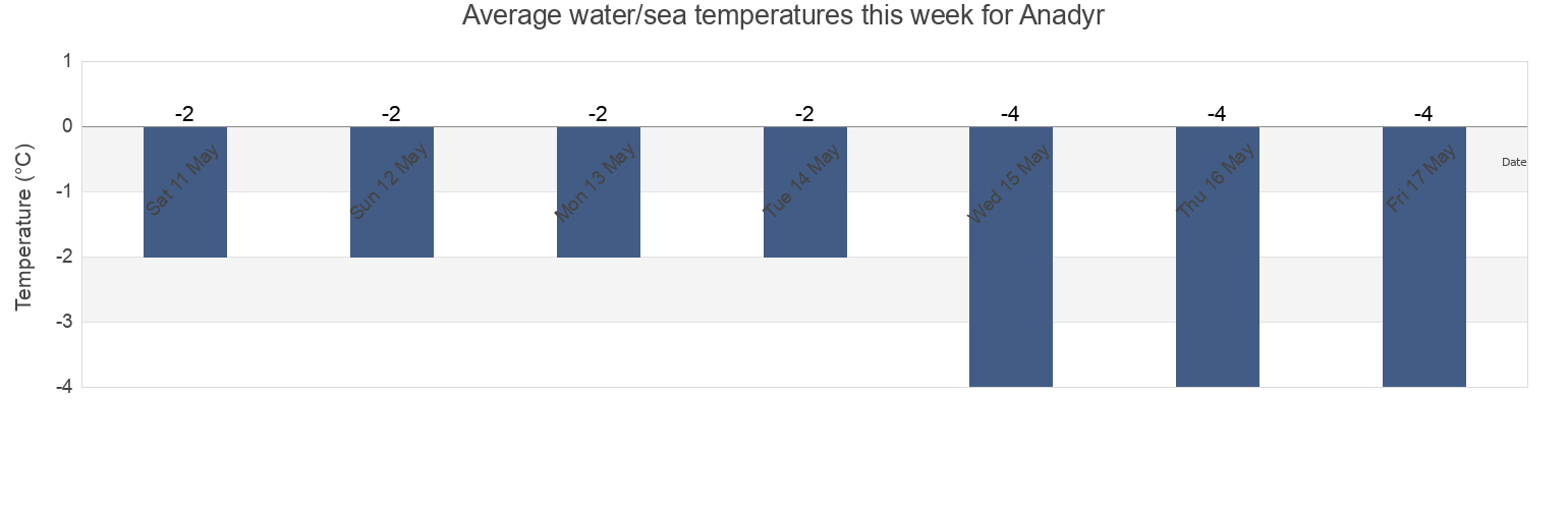 Water temperature in Anadyr, Chukotka, Russia today and this week