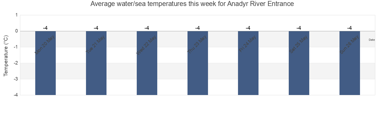 Water temperature in Anadyr River Entrance, Anadyrskiy Rayon, Chukotka, Russia today and this week