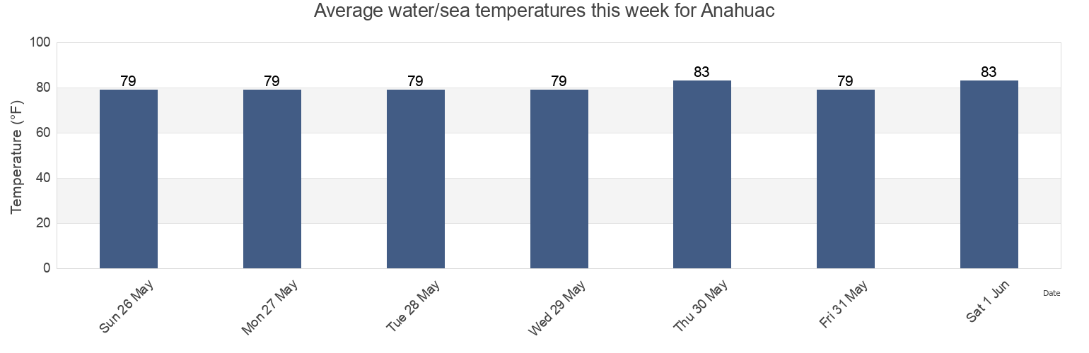 Water temperature in Anahuac, Chambers County, Texas, United States today and this week