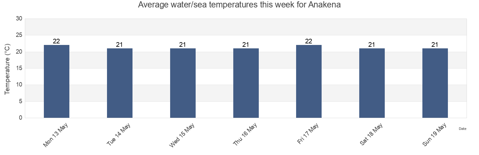 Water temperature in Anakena, Provincia de Isla de Pascua, Valparaiso, Chile today and this week
