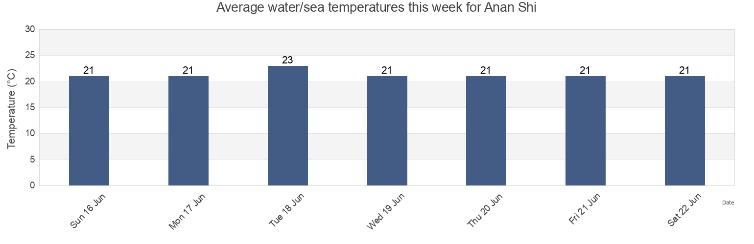 Water temperature in Anan Shi, Tokushima, Japan today and this week