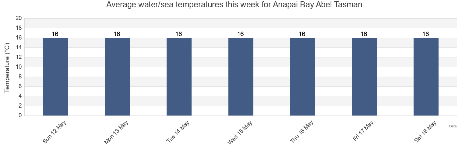 Water temperature in Anapai Bay Abel Tasman, Nelson City, Nelson, New Zealand today and this week