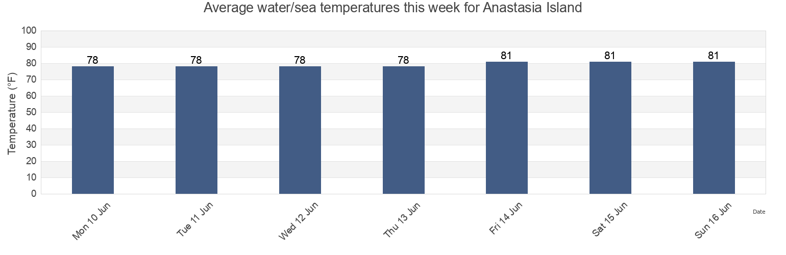 Water temperature in Anastasia Island, Saint Johns County, Florida, United States today and this week
