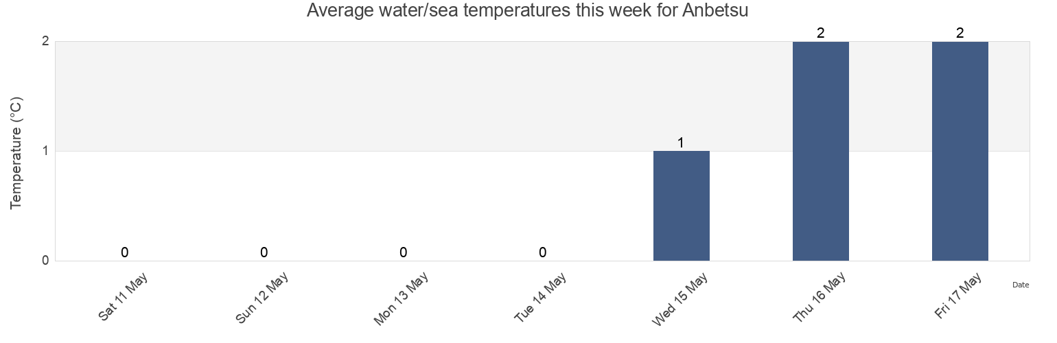 Water temperature in Anbetsu, Smirnykhovskiy Rayon, Sakhalin Oblast, Russia today and this week
