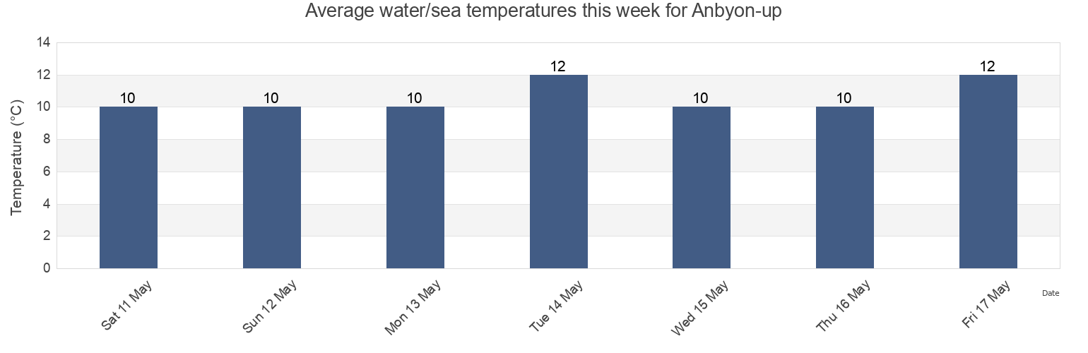 Water temperature in Anbyon-up, Kangwon-do, North Korea today and this week