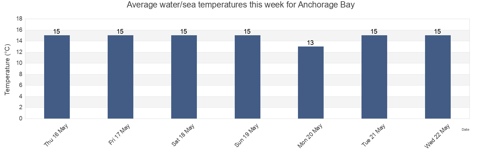 Water temperature in Anchorage Bay, Tasman District, Tasman, New Zealand today and this week