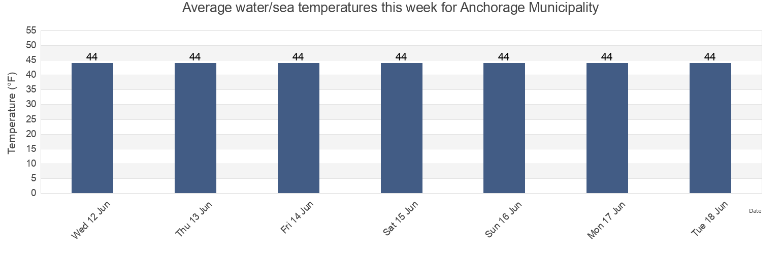 Water temperature in Anchorage Municipality, Alaska, United States today and this week